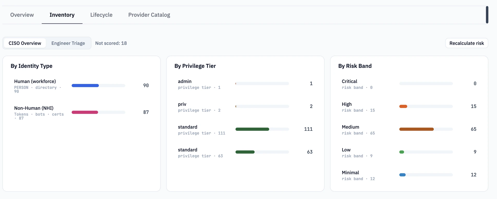 Identity inventory by type, privilege tier, and risk band