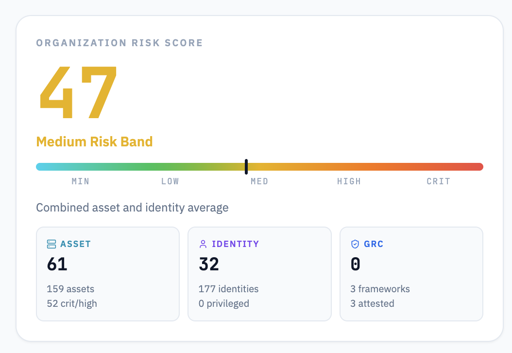 Organization risk score summarizing asset and identity posture